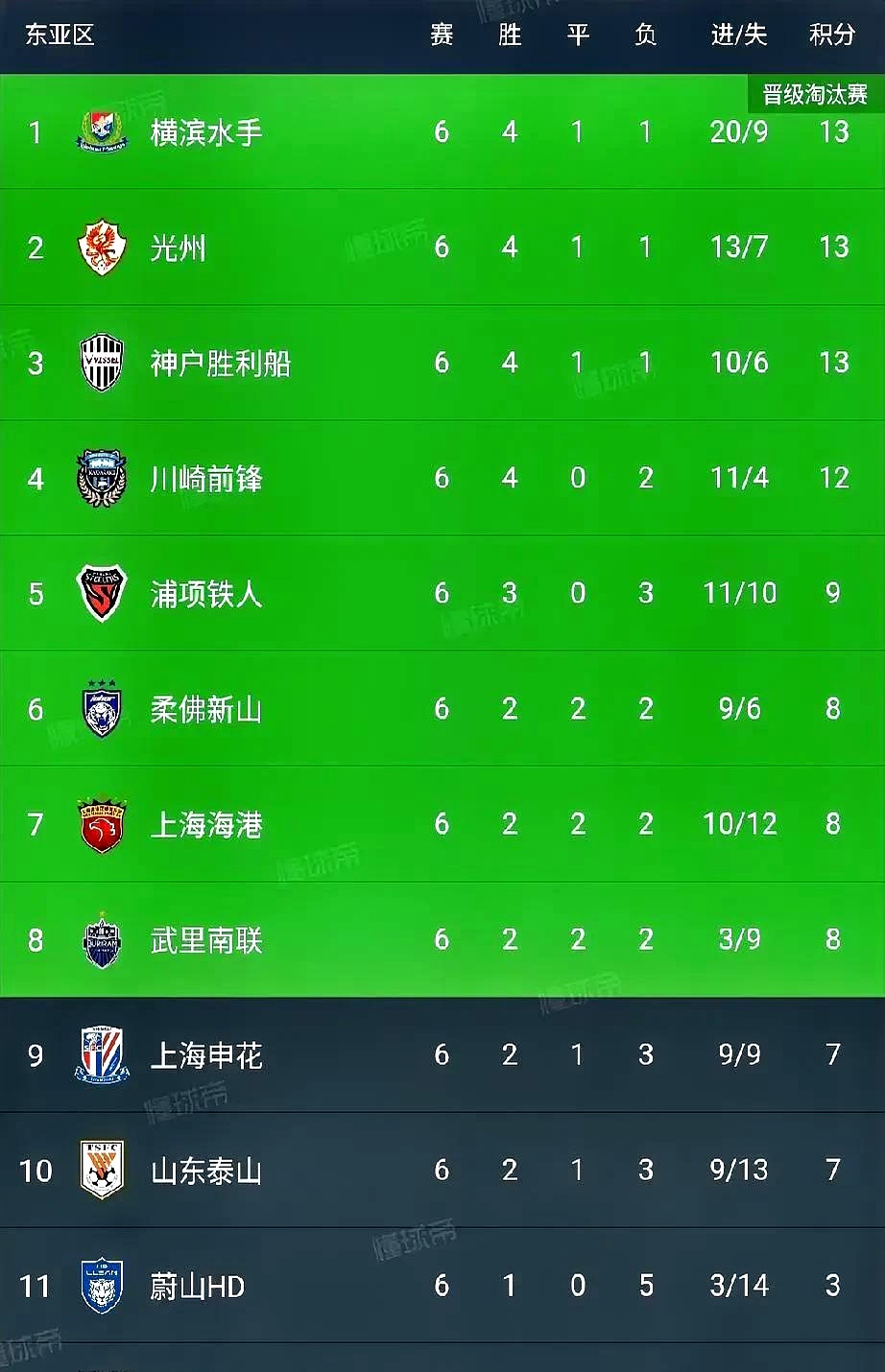 包含热门球员连续高光表现，上海队领先晋级的词条